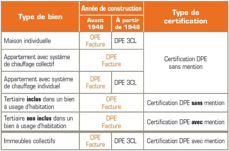 caractéristiques du DPE